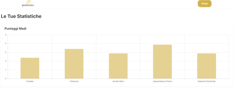 Schermata delle statistiche: grafico a barre